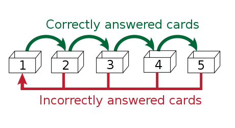 the leitner system explanation